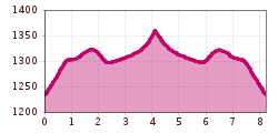 Hoogteprofiel