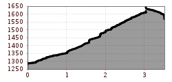 Hoogteprofiel